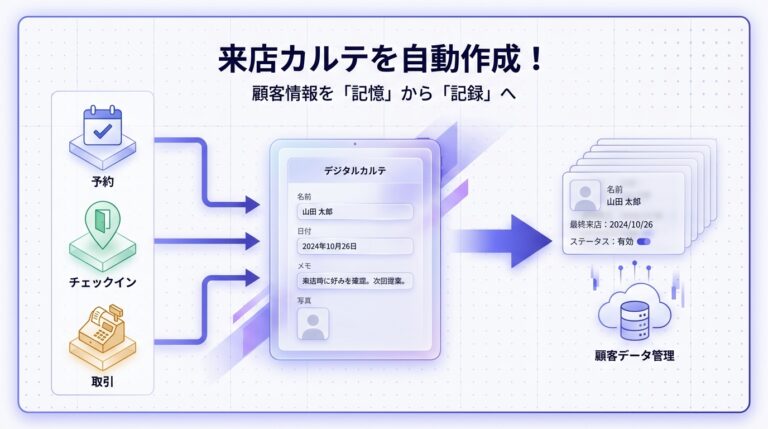 来店カルテを自動作成！顧客情報を「記憶」から「記録」へ変える新機能